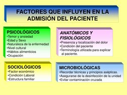 FACTORES QUE INFLUYEN EN LA 
ADMISIÓN DEL PACIENTE 
PSICOLÓGICOS 
•Temor y ansiedad 
•Edad y Sexo 
•Naturaleza de la enfermed