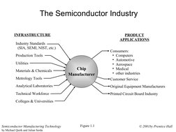 © 2001by Prentice Hall
Semiconductor Manufacturing Technology
by Michael Quirk and Julian Serda
The Semiconductor Industry
PR