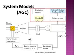 System Models 
       (AGC) 
Valve Control 
mechanism 
Load frequency 
control (LFC) 
Frequency 
sensor 
Voltage sensor 
Auto