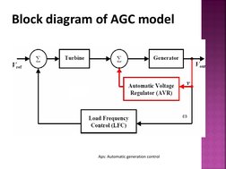 Block diagram of AGC model 
Aps: Automatic generation control 
