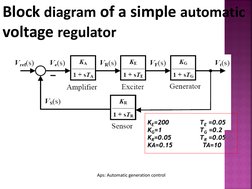 Block diagram of a simple automatic 
voltage regulator  
 KE=200   TE =0.05 KG=1   TG =0.2 KR=0.05   TR =0.05 KA=0.15