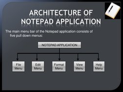 The main menu bar of the Notepad application consists of  
five pull down menus: 
 
NOTEPAD APPLICATION 
File 
Menu 
Edit 
Me