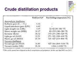 Crude distillation products
