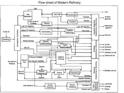 Flow sheet of Modern Refinery
