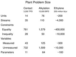 Plant Problem Size 
 
 
 
 
Contact  
Alkylation  
Ethylene 
 
 
 
3,200 TPD 
15,000 BPD 
200 million lb/yr 
Units