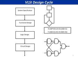 2 
VLSI Design Cycle 
System Specification 
Functional Design 
Logic Design 
Circuit Design 
X=(AB*CD)+(A+D)+(A(B+C)) 
Y=(A(B