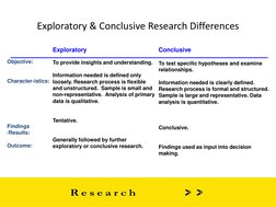 Exploratory & Conclusive Research Differences   
Objective: 
 
 
Character-istics: 
 
 
 
 
 
 
Findings 
/Results: 
 
Outcom