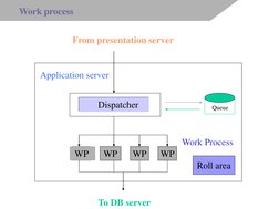 Work process 
 
 
 WP 
WP 
 
WP 
 
 
WP 
 
Roll area 
Work Process 
To DB server 
       Dispatcher 
Queue 
From presen