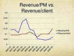 Revenue/PM vs.  
Revenue/client 
0
0.05
0.1
0.15
0.2
0.25
0.32007 Q12007 Q22007 Q32007 Q42008 Q12008 Q22008 Q32008 Q42009 Q12