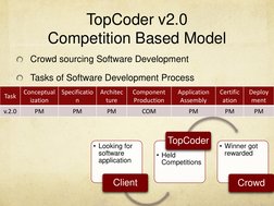 TopCoder v2.0 
Competition Based Model 
Crowd sourcing Software Development 
Tasks of Software Development Process 
 
Task 
C