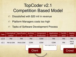 TopCoder v2.1 
Competition Based Model 
Dissatisfied with $20 mil in revenue 
Platform Managers costs too high 
Tasks of Soft