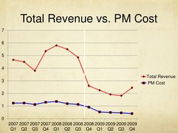Total Revenue vs. PM Cost 
0
1
2
3
4
5
6
7
2007
Q1
2007
Q2
2007
Q3
2007
Q4
2008
Q1
2008
Q2
2008
Q3
2008
Q4
2009
Q1
2009
Q2
20