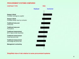 4 
PROCUREMENT SYSTEMS COMPARED 
 
CONTRACT TYPE 
 
 
 
 
 
RISK 
 
 
 
 
 
 
 
Employer 
 
Contractor 
 
 
 
 
 
 
 
 
 
Des