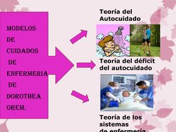 MODELOS  
DE  
CUIDADOS 
 DE  
ENFERMERIA 
 DE  
DOROTHEA  
OREM. 
 
Teoría del 
Autocuidado  
 
 
 
 
 
Teoría del déficit