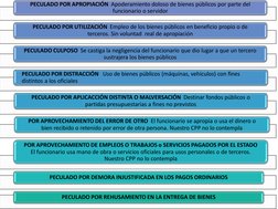 PECULADO POR APROPIACIÓN  Apoderamiento doloso de bienes públicos por parte del 
funcionario o servidor 
PECULADO POR UT
