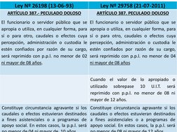 Ley Nº 26198 (13-06-93) 
Ley Nº 29758 (21-07-2011) 
ARTÍCULO 387.- PECULADO DOLOSO  
El funcionario o servidor público