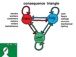 consequence  triangle 
walls 
floors 
ceilings  
structure 
mechanical 
lighting 
owners 
 workers 
customers 
visitors 
rent