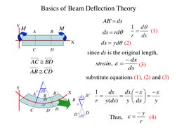 X 
Y 
A 
B 
C 
D 
X 
Y 
B 
D 

rd
ds 
ds
AB 
'
A 
B’ 
C 
D’ 
r dθ 
ds 
ds 
BD
AC 
CD
AB 
Basics of Beam Deflection Theor
