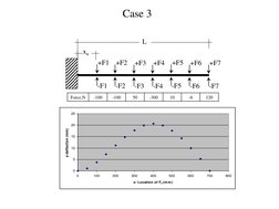 0
5
10
15
20
25
0
100
200
300
400
500
600
700
800
x- Location of Fn (mm)
y-deflection (mm)
+F1 
L 
xn 
+F2 
+F3 +F4 +F5 +F6