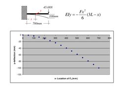 100mm 
45.08N 
700mm 
x 
y 
)
3
(
6
2
x
L
Fx
EIy



-120
-100
-80
-60
-40
-20
0
0
100
200
300
400
500
600
700
800
x- Locat