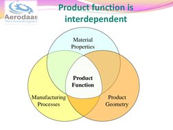 Product function is 
interdependent 
Material  
Properties 
Manufacturing 
Processes 
Product 
Geometry 
Product 
Function 
