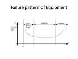 Failure pattern Of Equipment 
