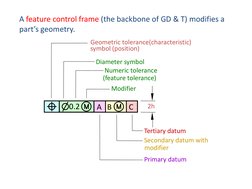 A feature control frame (the backbone of GD & T) modifies a 
part’s geometry.
0.2
A B
C
Modifier
Numeric tolerance
(feature t