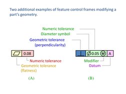 Two additional examples of feature control frames modifying a 
part’s geometry.
0.08
0.05
A
Geometric tolerance
(flatness)
Nu