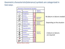 Geometric characteristic(tolerance) symbols are categorized in 
two ways.
*
*
Perpendicularity
Angularity
Runout Circular
Run