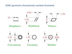 GD&T geometric characteristic symbols illustrated.
1.5h
M
1.5h
h
0.8h
2h
1.5h
0.6h
h
1.5h
Concentricity
Circularity
Modifier