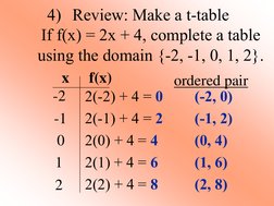 4) Review: Make a t-table 
If f(x) = 2x + 4, complete a table 
using the domain {-2, -1, 0, 1, 2}. 
2(-2) + 4 = 0  
(-2, 0)