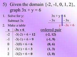 5) Given the domain {-2, -1, 0, 1, 2},  
graph 3x + y = 6 
-3(-2) + 6 = 12  
(-2, 12) 
-3(-1) + 6 = 9 
 
 (-1, 9) 
-3(0) + 6