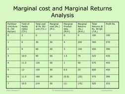 Charanya Arora 
B.B.A. Semester V 
For educational purposes only 
Marginal cost and Marginal Returns 
Analysis 
Fertilizer 
U