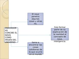 ANAXÁGOR
AS 
CONCIBE EL 
NOUS 
COMO 
IRIGEN DEL  
UNIVERSO
llama a 
encontrar las 
cosas 
cotidianas de 
lo que ocurre 
en el
