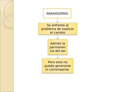 ANAXÁGORAS
Se enfrenta al 
problema de explicar 
el cambio
Admite la 
permanen
cia del ser
Pero este no 
puede generarse 
ni