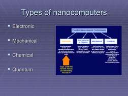 Types of nanocomputers
Types of nanocomputers
Electronic
Electronic
Mechanical
Mechanical
Chemical
Chemical
Quantum