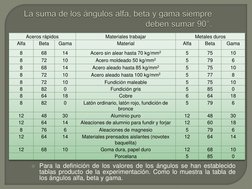 Aceros rápidos 
Materiales trabajar 
Metales duros 
Alfa 
Beta 
Gama 
Material 
Alfa 
Beta 
Gama 
8 
68 
14 
Acero sin alear