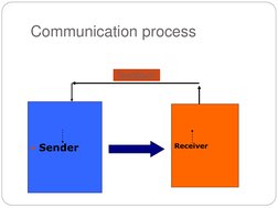 Communication process 
Sender 
Receiver 
feedback 
