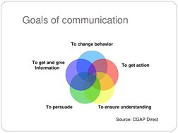 Goals of communication 
To change behavior 
To get action 
To ensure understanding 
To persuade 
To get and give 
Informatio