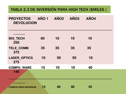 TABLA 2.3 DE INVERSIÓN PARA HIGH TECH ($MILES ) 
PROYECTOS      AÑO 1     AÑO2     AÑO3      AÑO4         
DEVOLUCION 
_____