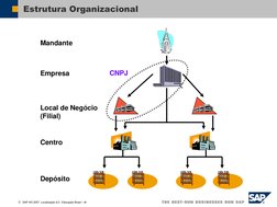 SAP AG 2007, Localização 6.0 / Educação Brasil / ‹#› 
Estrutura Organizacional 
Empresa 
Centro 
Depósito 
Local de Negócio