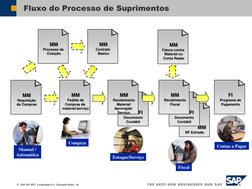 SAP AG 2007, Localização 6.0 / Educação Brasil / ‹#› 
Fluxo do Processo de Suprimentos MM Requisição de Compras 
MM 
Requisi