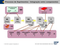 SAP AG 2007, Localização 6.0 / Educação Brasil / ‹#› 
Processo de Suprimentos - Integração entre componentes C 
C Requisição