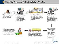SAP AG 2007, Localização 6.0 / Educação Brasil / ‹#› 
Fluxo do Processo de Distribuição e Vendas O vendedor registra a neces