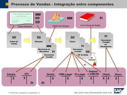 SAP AG 2007, Localização 6.0 / Educação Brasil / ‹#› NF  impressa 
NF  
impressa Ordem de  Vendas 
Ordem de  
Vendas SD 
SD