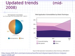Updated trends           (mid-
2008)
http://www-935.ibm.com/services/us/iss/xforce/midyearreport/xforce-midyear-
report-2008.