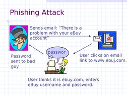 Phishing Attack
passwor
d?
Sends email: “There is a 
problem with your eBuy 
account”
User clicks on email 
link to www.ebuj.