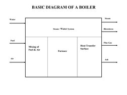 BASIC DIAGRAM OF A BOILER
Steam / Water System
Furnace
Heat Transfer
Surface
Mixing of
Fuel & Air
Water
Fuel
Air
Steam
Fl