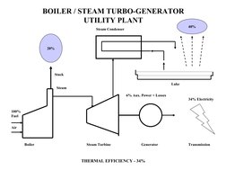 BOILER / STEAM TURBO-GENERATOR
UTILITY PLANT
Boiler
100% 
Fuel
Air
Stack
Steam
Steam Turbine
Generator
20%
Lake
6% Aux. P