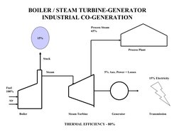 BOILER / STEAM TURBINE-GENERATOR
INDUSTRIAL CO-GENERATION
Boiler
Fuel
100%
Air
Stack
15%
Steam Turbine
Generator
15% Elec
